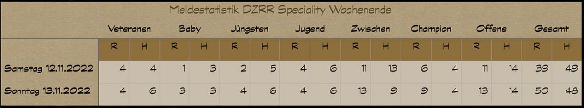 Meldestatistik DZRR 12. u 13.11.2022 1